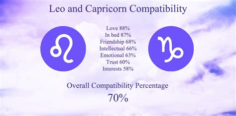 Leo and Capricorn Compatibility: Friendship, Love,